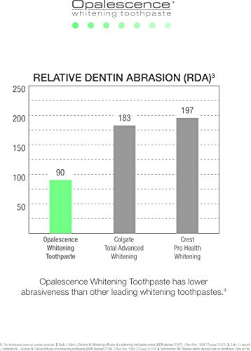 Opalescence - Whitening Toothpaste Cool Mint with Fluoride (133 g) 3