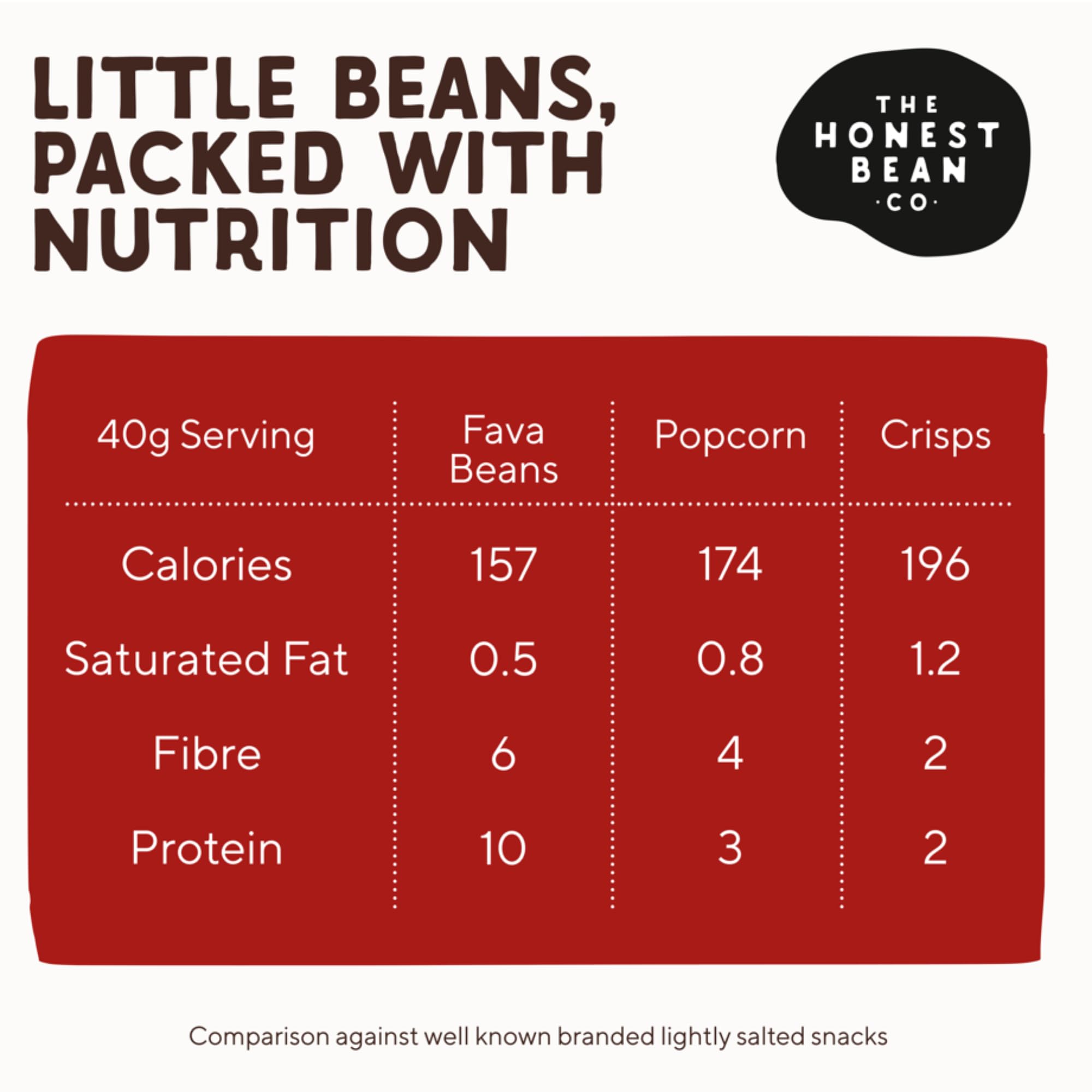 The Honest Bean Co Roasted Fava Bean Chilli & Lemon High Protein Vegan Snack 6 x 120g 3