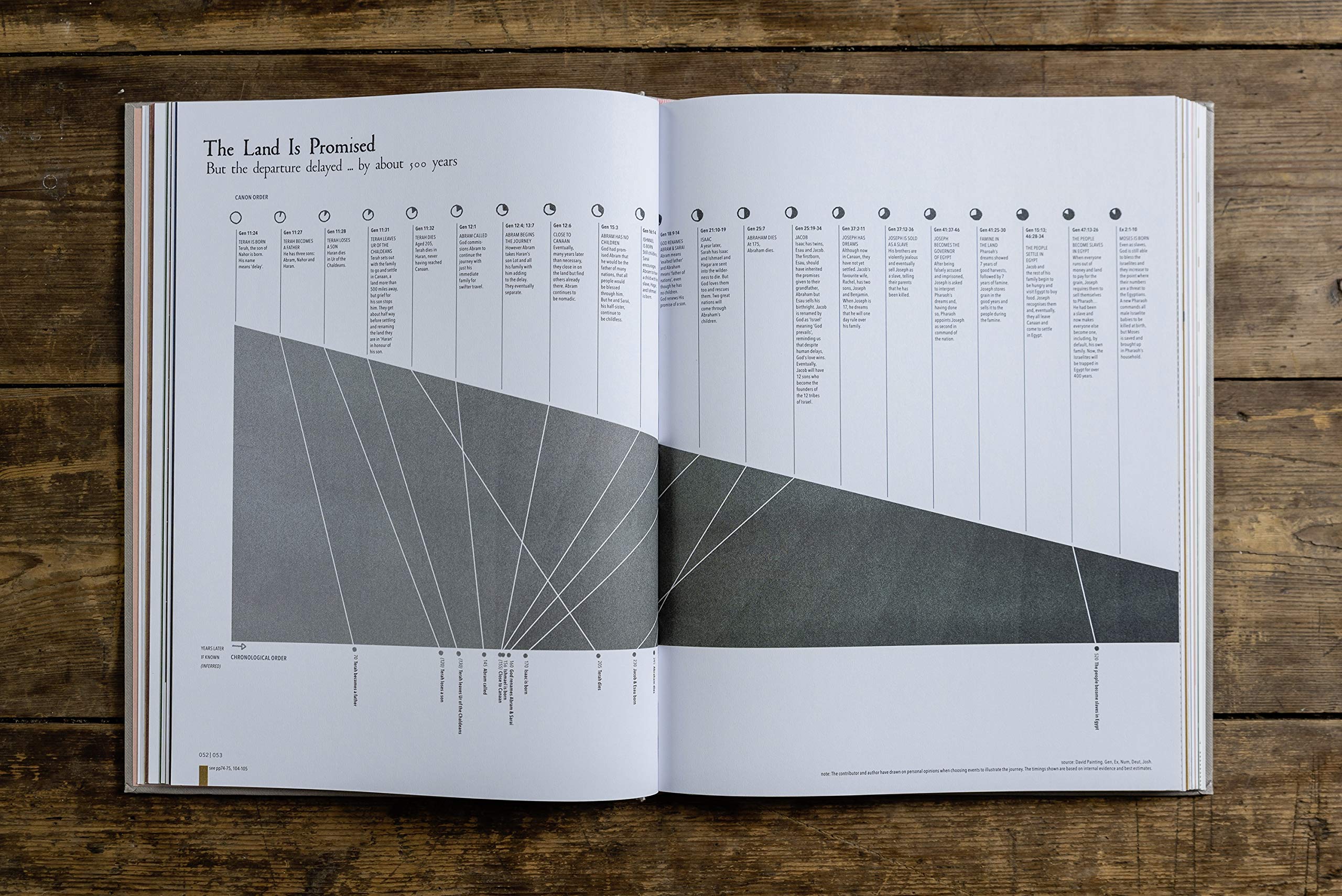HarperCollins The Infographic Bible - Visualising God's Word | Hardcover 7